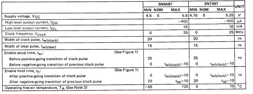 Giá trị được đề suất của IC SN7497N (phạm vi hoạt động)