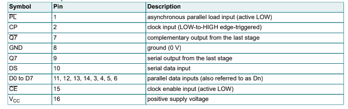 Bảng chức năng 74HC165D