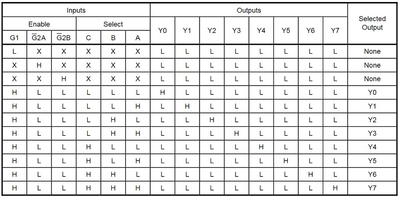 Bảng sự thật 74HC238AP