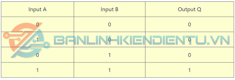 Bảng chức năng IC CD4081