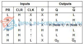 Bảng chức năng DM74LS74AN